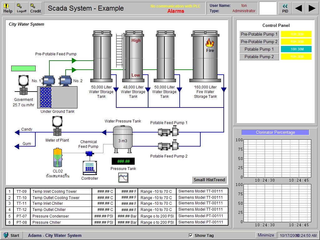 SCADA SCADA