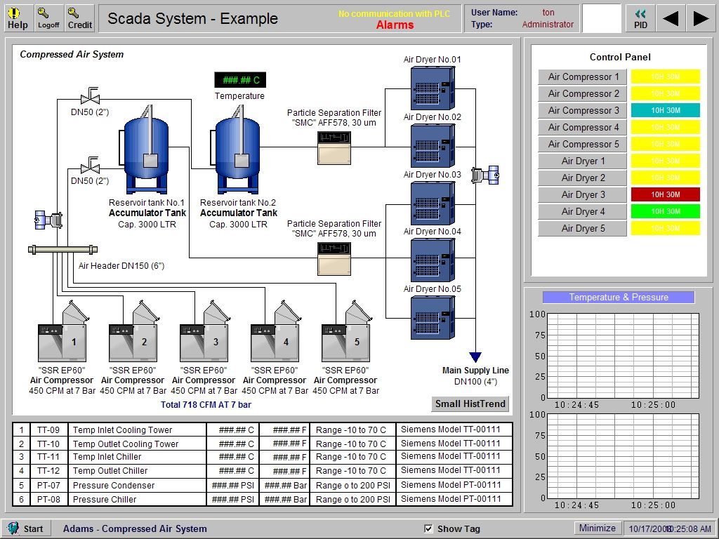 SCADA