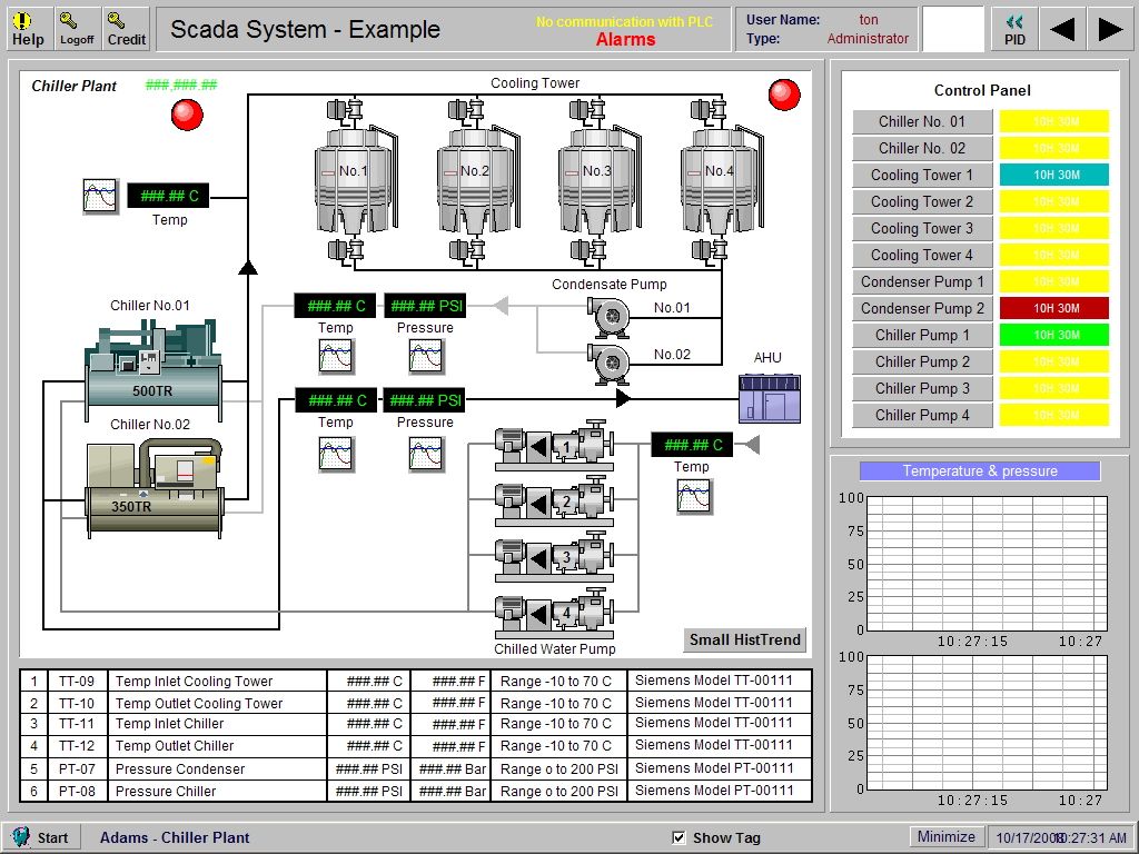 SCADA